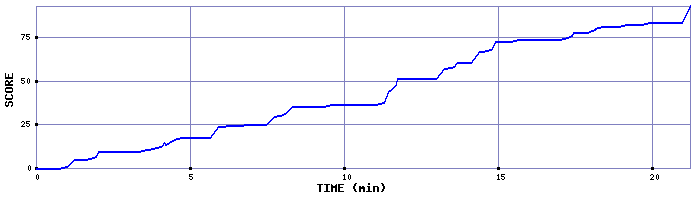 Score Graph