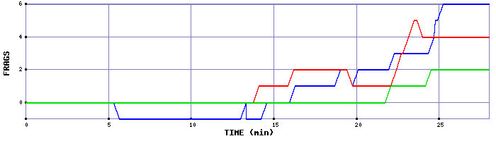 Frag Graph