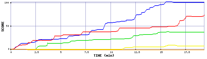 Score Graph