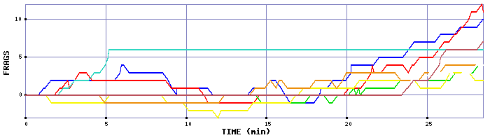 Frag Graph