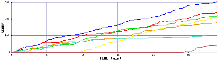 Score Graph