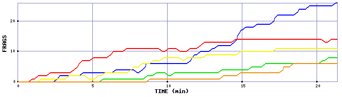 Frag Graph