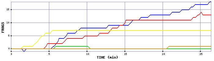 Frag Graph