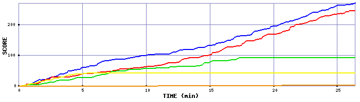 Score Graph