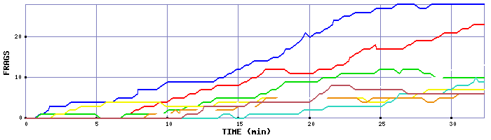 Frag Graph