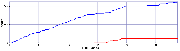 Score Graph