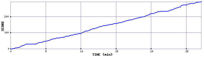 Score Graph