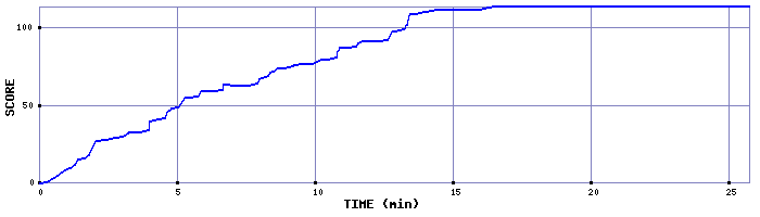 Score Graph