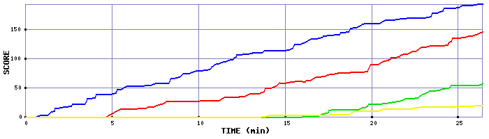 Score Graph