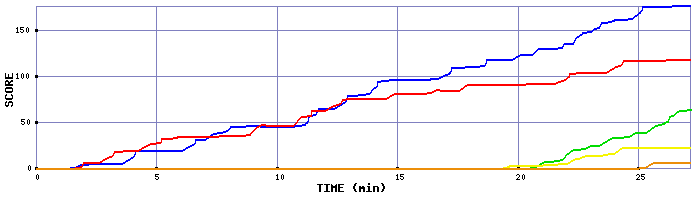 Score Graph