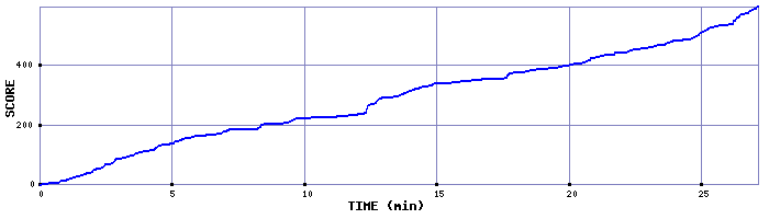 Score Graph