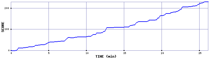 Score Graph