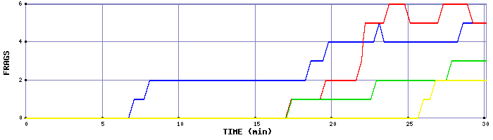 Frag Graph