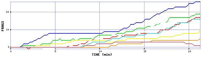 Frag Graph