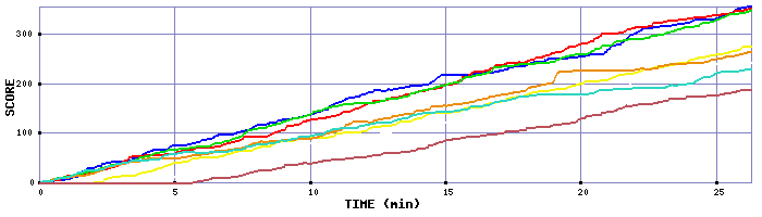 Score Graph