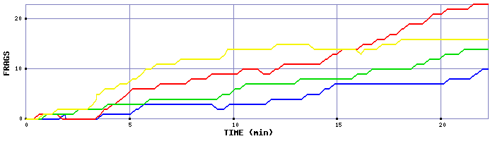 Frag Graph