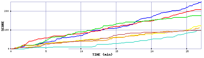 Score Graph