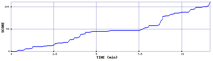 Score Graph