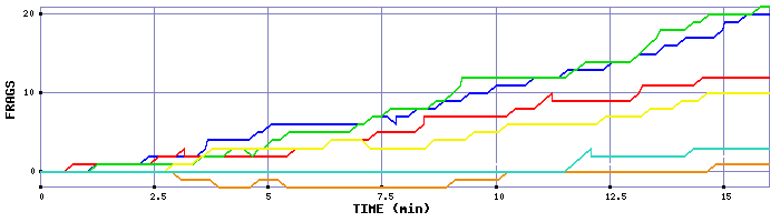 Frag Graph