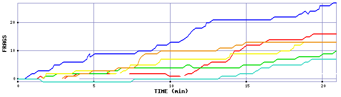 Frag Graph