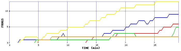 Frag Graph