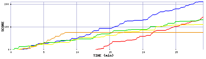 Score Graph