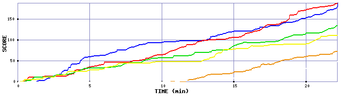 Score Graph