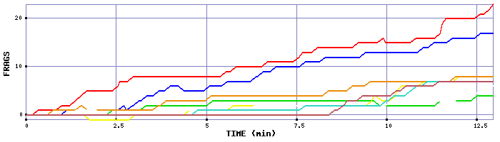 Frag Graph