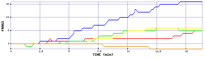 Frag Graph