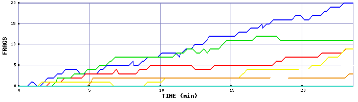 Frag Graph