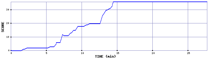 Score Graph