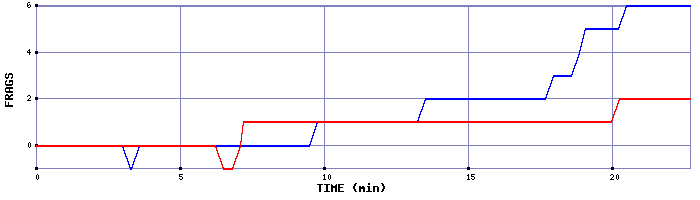 Frag Graph