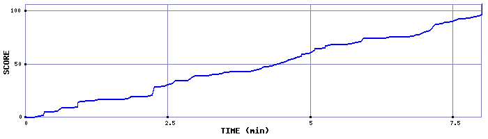 Score Graph