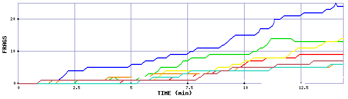 Frag Graph
