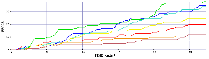 Frag Graph