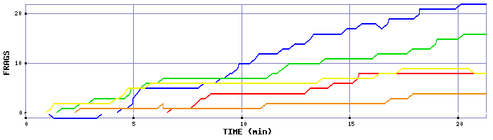 Frag Graph