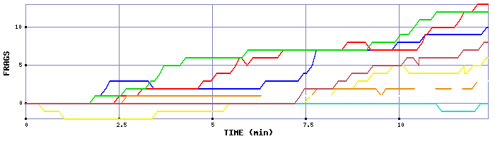 Frag Graph