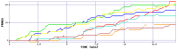 Frag Graph