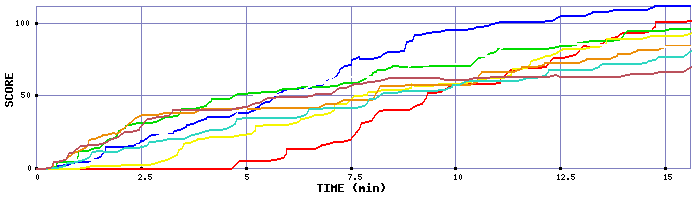 Score Graph