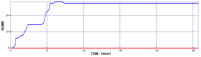 Score Graph