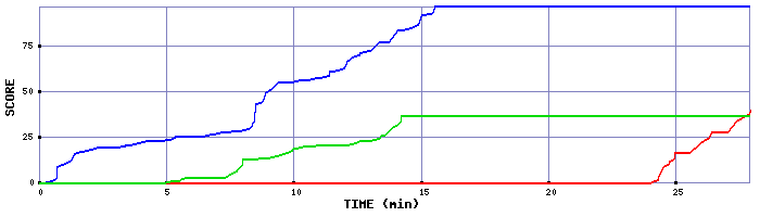 Score Graph