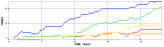 Frag Graph