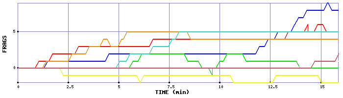 Frag Graph