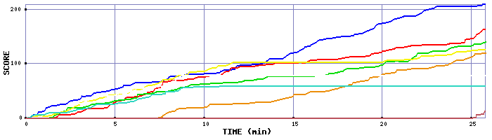 Score Graph