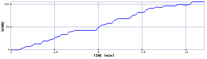 Score Graph