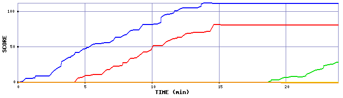 Score Graph