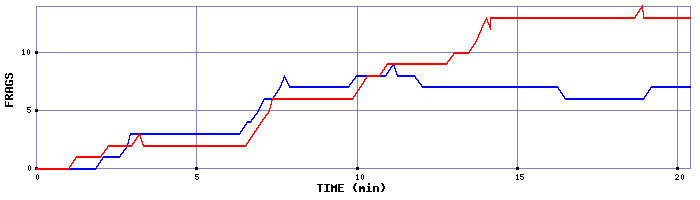 Frag Graph