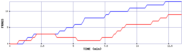 Frag Graph