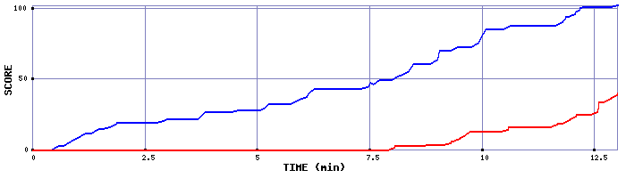 Score Graph