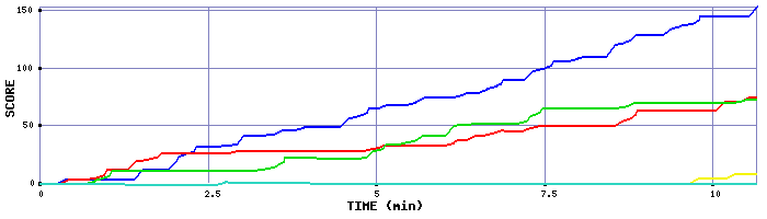 Score Graph